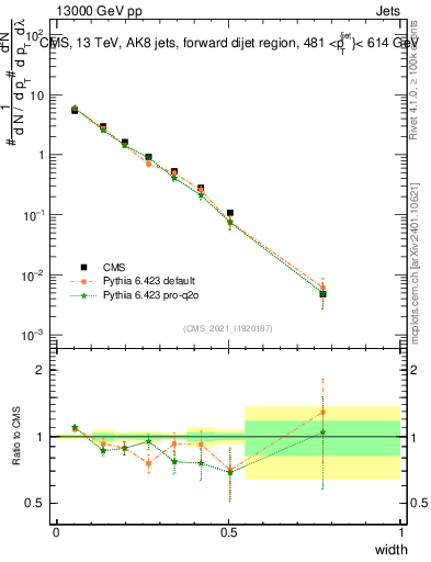 Plot of j.width in 13000 GeV pp collisions
