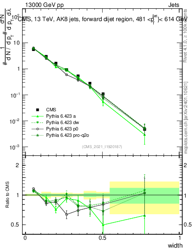 Plot of j.width in 13000 GeV pp collisions