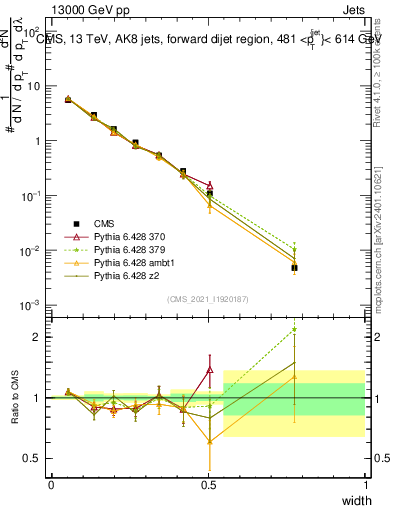 Plot of j.width in 13000 GeV pp collisions
