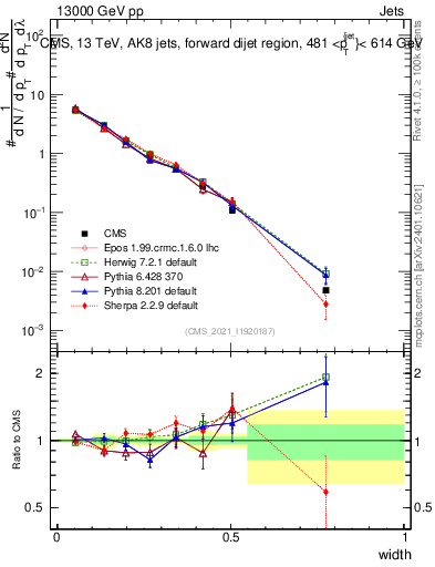 Plot of j.width in 13000 GeV pp collisions