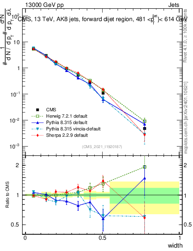 Plot of j.width in 13000 GeV pp collisions