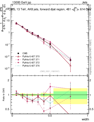 Plot of j.width in 13000 GeV pp collisions