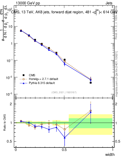 Plot of j.width in 13000 GeV pp collisions