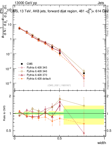 Plot of j.width in 13000 GeV pp collisions