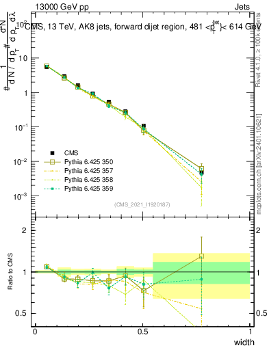 Plot of j.width in 13000 GeV pp collisions