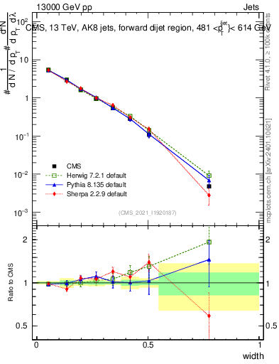 Plot of j.width in 13000 GeV pp collisions