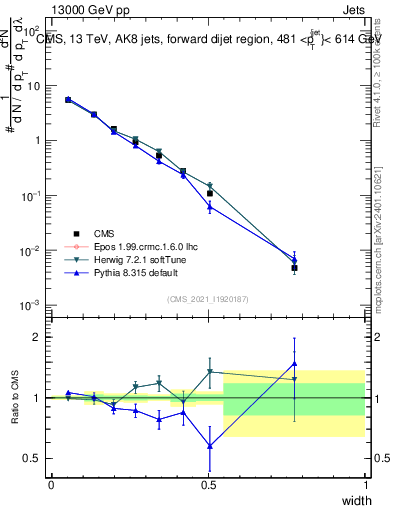 Plot of j.width in 13000 GeV pp collisions
