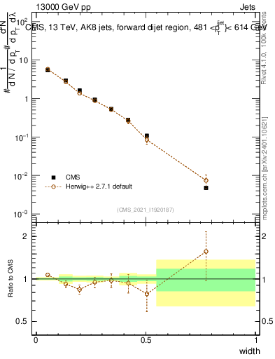 Plot of j.width in 13000 GeV pp collisions