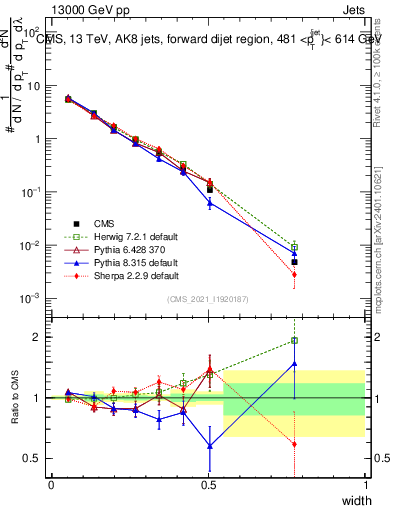 Plot of j.width in 13000 GeV pp collisions