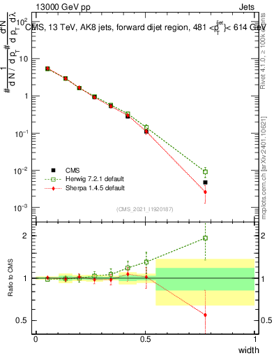 Plot of j.width in 13000 GeV pp collisions