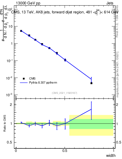 Plot of j.width in 13000 GeV pp collisions