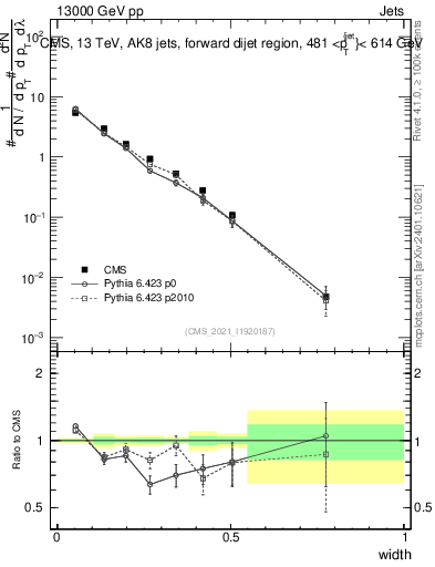 Plot of j.width in 13000 GeV pp collisions