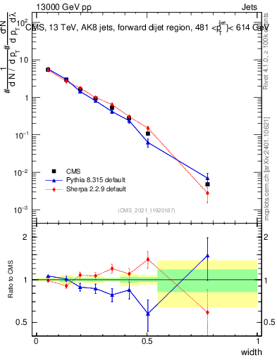 Plot of j.width in 13000 GeV pp collisions