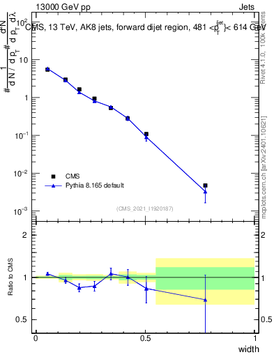 Plot of j.width in 13000 GeV pp collisions