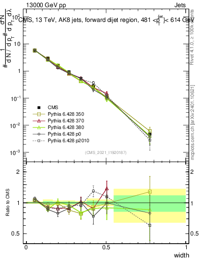 Plot of j.width in 13000 GeV pp collisions