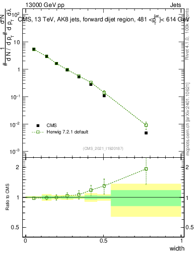 Plot of j.width in 13000 GeV pp collisions