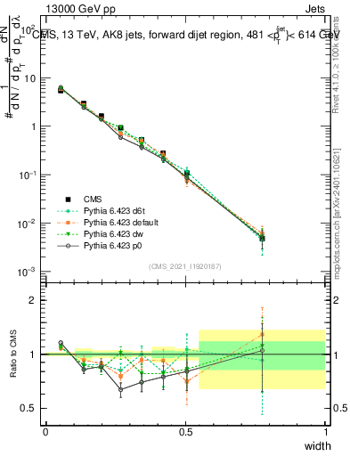 Plot of j.width in 13000 GeV pp collisions