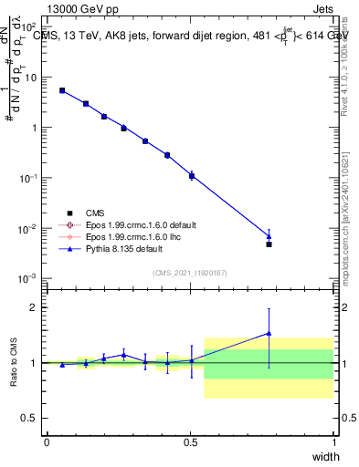 Plot of j.width in 13000 GeV pp collisions