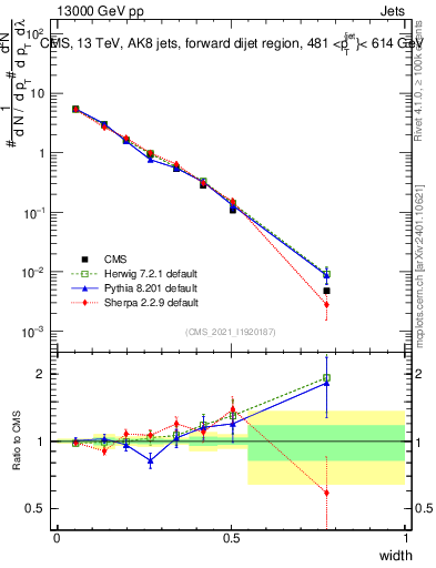 Plot of j.width in 13000 GeV pp collisions