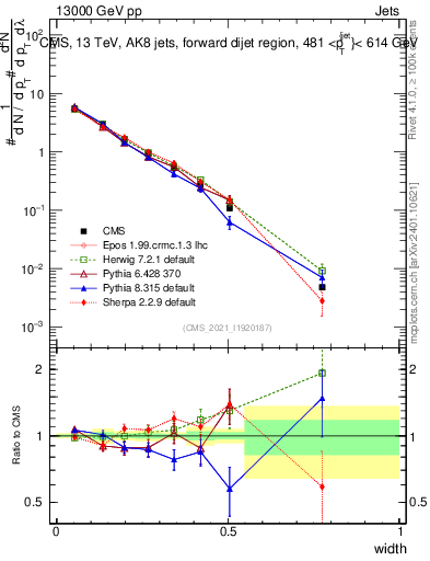 Plot of j.width in 13000 GeV pp collisions