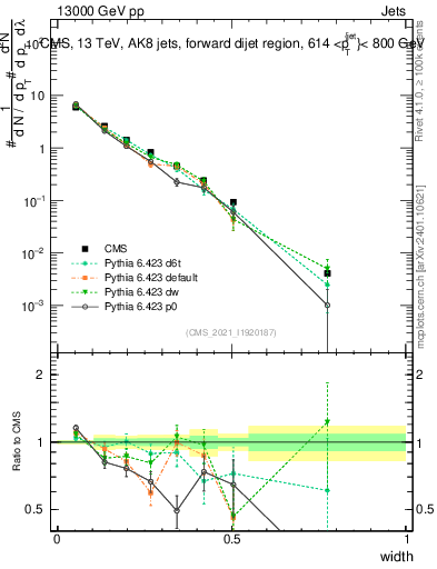 Plot of j.width in 13000 GeV pp collisions
