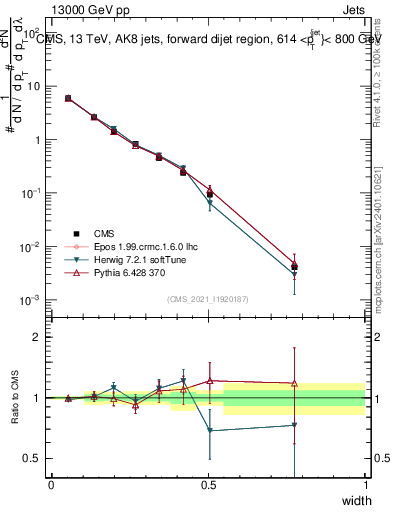 Plot of j.width in 13000 GeV pp collisions