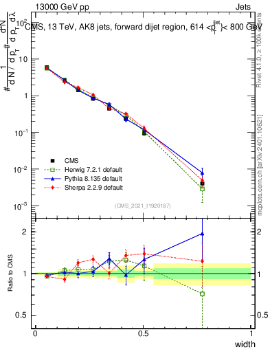 Plot of j.width in 13000 GeV pp collisions