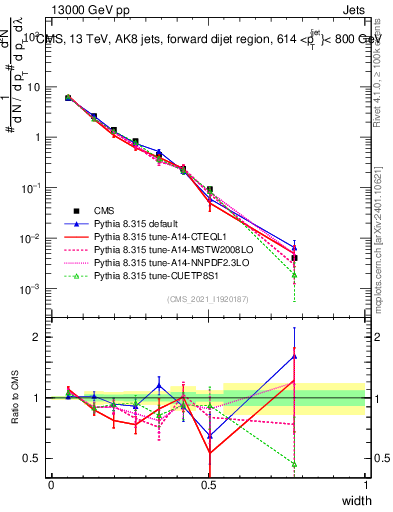 Plot of j.width in 13000 GeV pp collisions