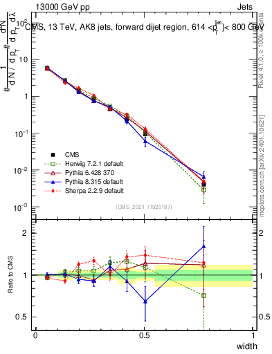 Plot of j.width in 13000 GeV pp collisions