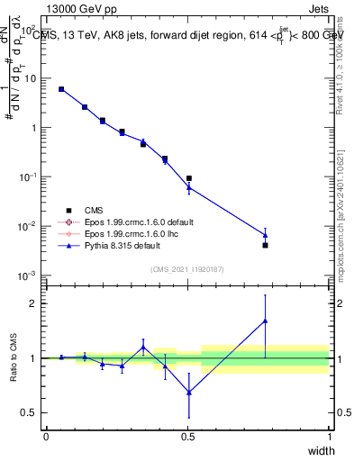Plot of j.width in 13000 GeV pp collisions