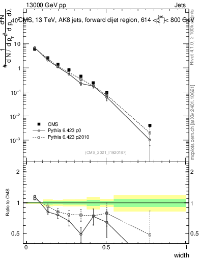 Plot of j.width in 13000 GeV pp collisions