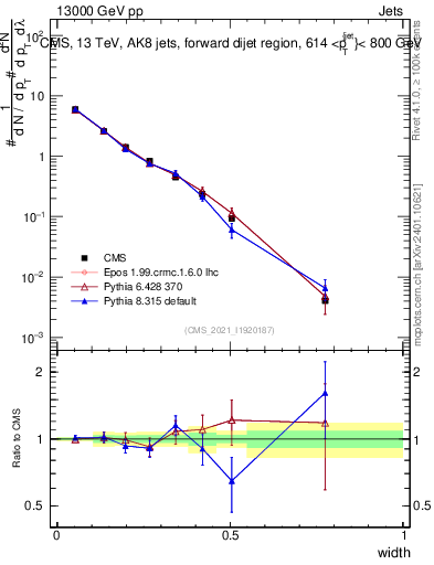 Plot of j.width in 13000 GeV pp collisions