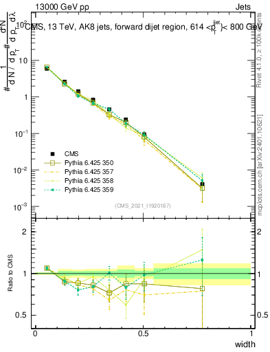 Plot of j.width in 13000 GeV pp collisions