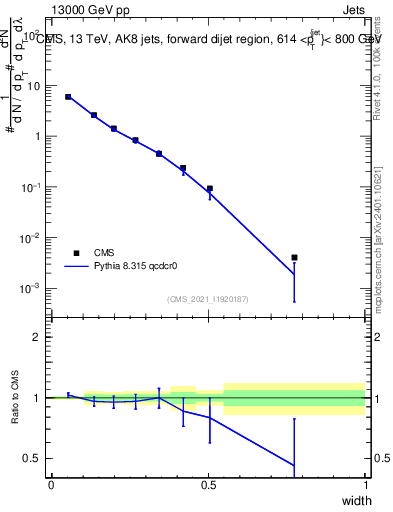 Plot of j.width in 13000 GeV pp collisions