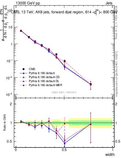 Plot of j.width in 13000 GeV pp collisions