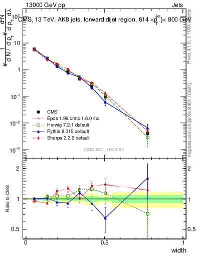 Plot of j.width in 13000 GeV pp collisions