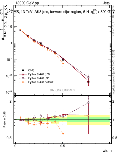 Plot of j.width in 13000 GeV pp collisions