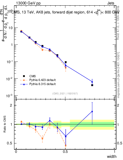 Plot of j.width in 13000 GeV pp collisions