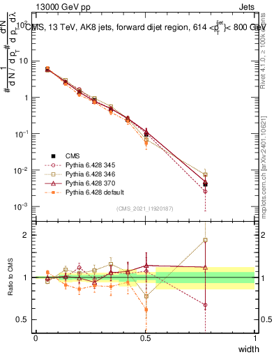 Plot of j.width in 13000 GeV pp collisions