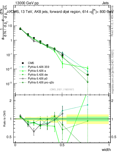 Plot of j.width in 13000 GeV pp collisions
