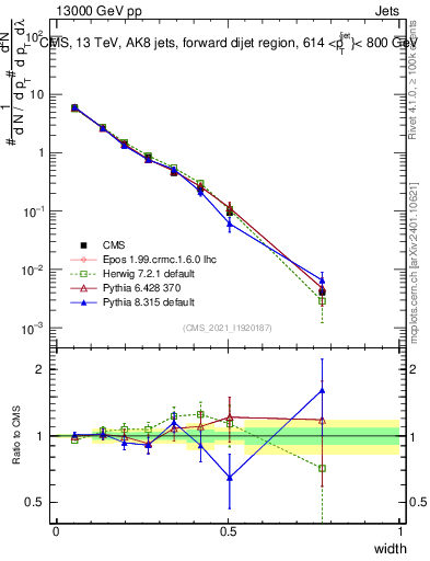 Plot of j.width in 13000 GeV pp collisions