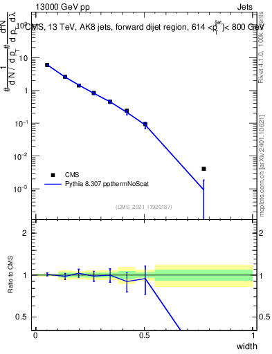 Plot of j.width in 13000 GeV pp collisions