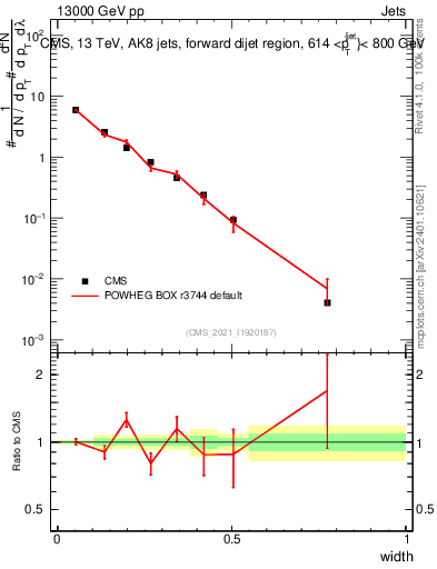 Plot of j.width in 13000 GeV pp collisions