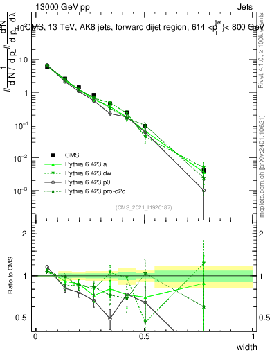 Plot of j.width in 13000 GeV pp collisions