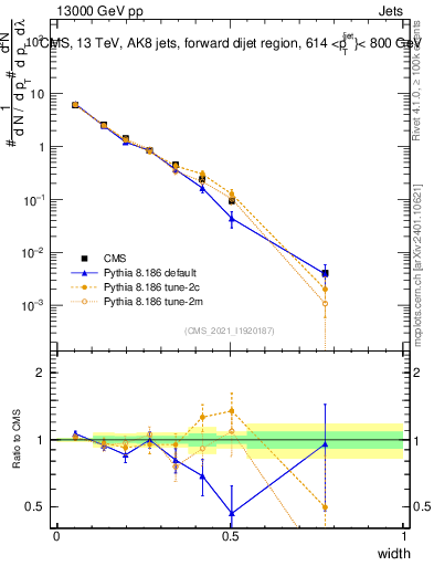 Plot of j.width in 13000 GeV pp collisions