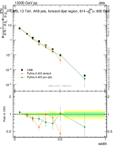 Plot of j.width in 13000 GeV pp collisions