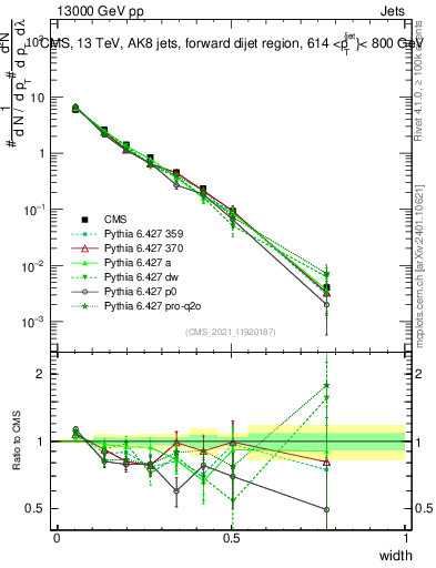 Plot of j.width in 13000 GeV pp collisions