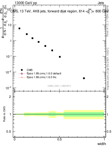 Plot of j.width in 13000 GeV pp collisions