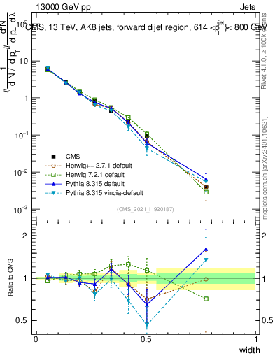 Plot of j.width in 13000 GeV pp collisions