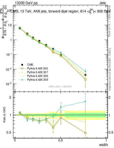 Plot of j.width in 13000 GeV pp collisions